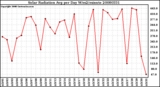 Milwaukee Weather Solar Radiation Avg per Day W/m2/minute