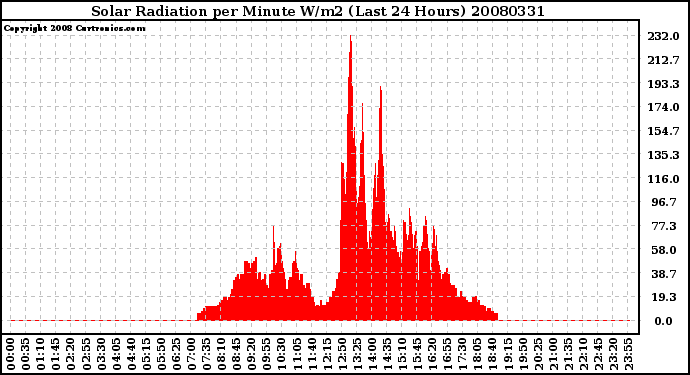 Milwaukee Weather Solar Radiation per Minute W/m2 (Last 24 Hours)