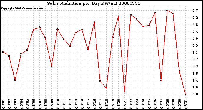 Milwaukee Weather Solar Radiation per Day KW/m2