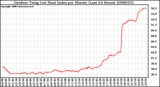 Milwaukee Weather Outdoor Temp (vs) Heat Index per Minute (Last 24 Hours)