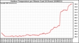 Milwaukee Weather Outdoor Temperature per Minute (Last 24 Hours)