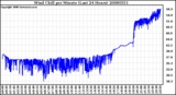 Milwaukee Weather Wind Chill per Minute (Last 24 Hours)