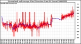 Milwaukee Weather Normalized and Average Wind Direction (Last 24 Hours)