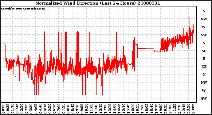 Milwaukee Weather Normalized Wind Direction (Last 24 Hours)