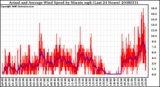 Milwaukee Weather Actual and Average Wind Speed by Minute mph (Last 24 Hours)