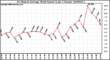 Milwaukee Weather 10 Minute Average Wind Speed (Last 4 Hours)