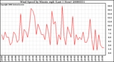 Milwaukee Weather Wind Speed by Minute mph (Last 1 Hour)