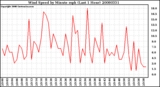 Milwaukee Weather Wind Speed by Minute mph (Last 1 Hour)