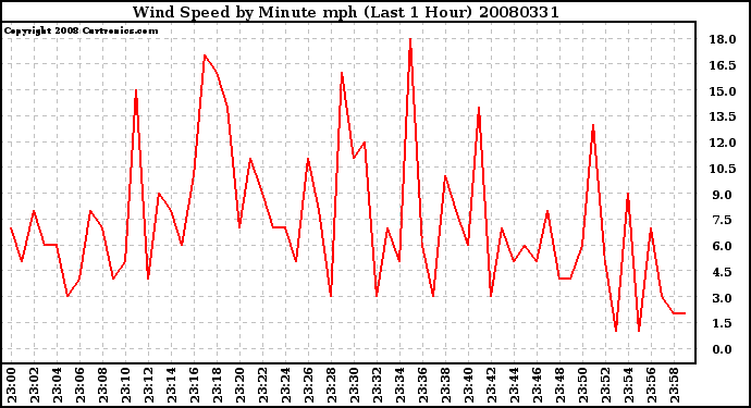 Milwaukee Weather Wind Speed by Minute mph (Last 1 Hour)