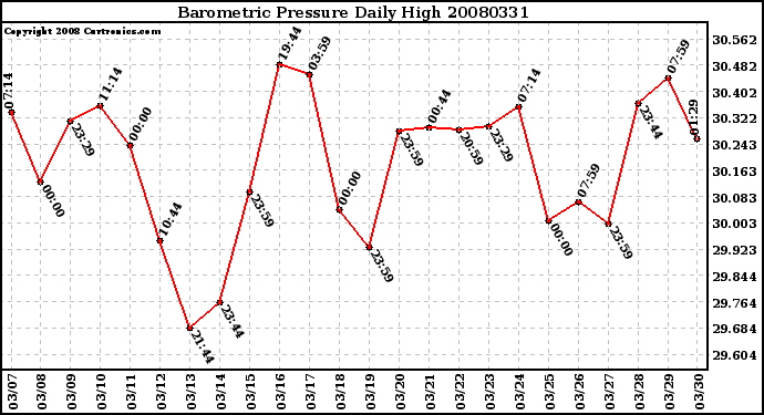 Milwaukee Weather Barometric Pressure Daily High