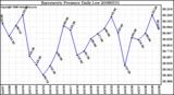 Milwaukee Weather Barometric Pressure Daily Low