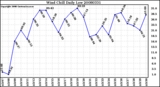 Milwaukee Weather Wind Chill Daily Low