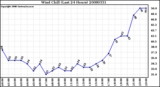 Milwaukee Weather Wind Chill (Last 24 Hours)