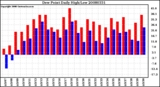 Milwaukee Weather Dew Point Daily High/Low