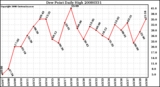 Milwaukee Weather Dew Point Daily High