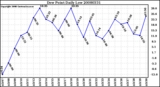 Milwaukee Weather Dew Point Daily Low