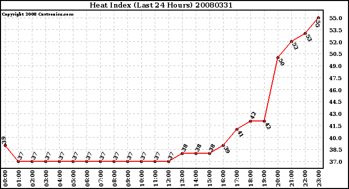 Milwaukee Weather Heat Index (Last 24 Hours)