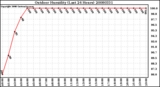 Milwaukee Weather Outdoor Humidity (Last 24 Hours)