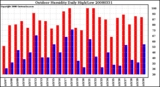 Milwaukee Weather Outdoor Humidity Daily High/Low