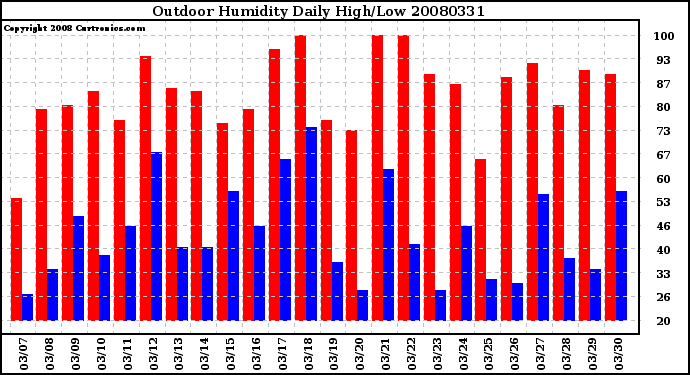 Milwaukee Weather Outdoor Humidity Daily High/Low