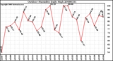 Milwaukee Weather Outdoor Humidity Daily High