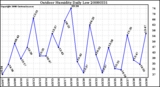 Milwaukee Weather Outdoor Humidity Daily Low