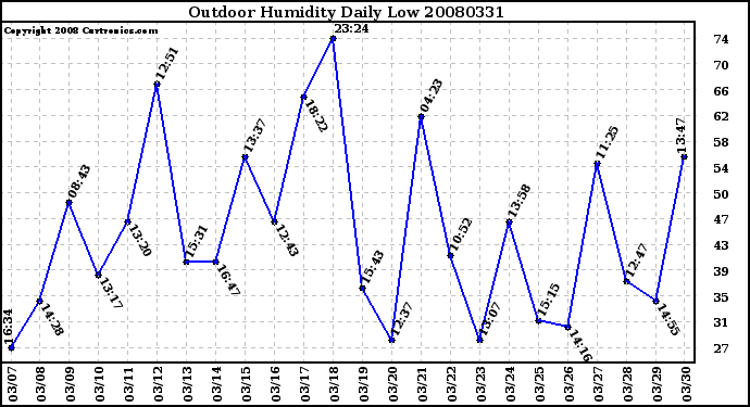 Milwaukee Weather Outdoor Humidity Daily Low