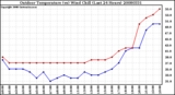 Milwaukee Weather Outdoor Temperature (vs) Wind Chill (Last 24 Hours)