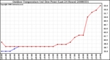 Milwaukee Weather Outdoor Temperature (vs) Dew Point (Last 24 Hours)