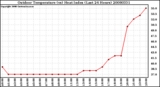 Milwaukee Weather Outdoor Temperature (vs) Heat Index (Last 24 Hours)