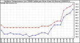 Milwaukee Weather Outdoor Temperature (vs) THSW Index per Hour (Last 24 Hours)