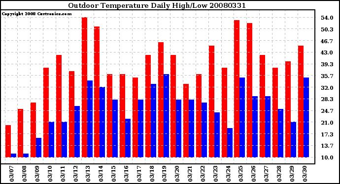 Milwaukee Weather Outdoor Temperature Daily High/Low