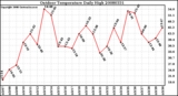 Milwaukee Weather Outdoor Temperature Daily High