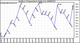 Milwaukee Weather Outdoor Temperature Daily Low