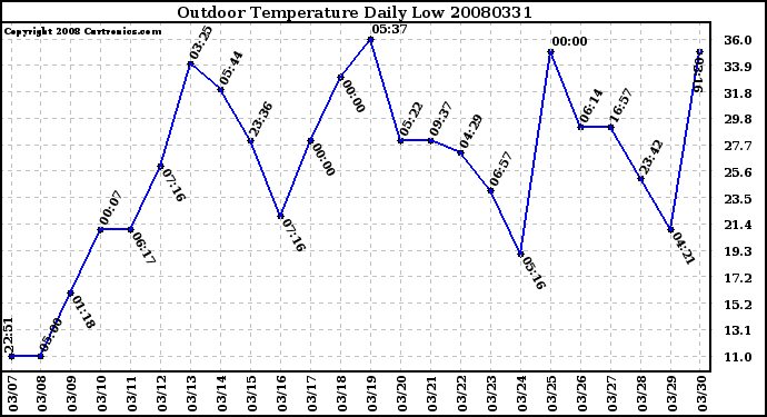 Milwaukee Weather Outdoor Temperature Daily Low