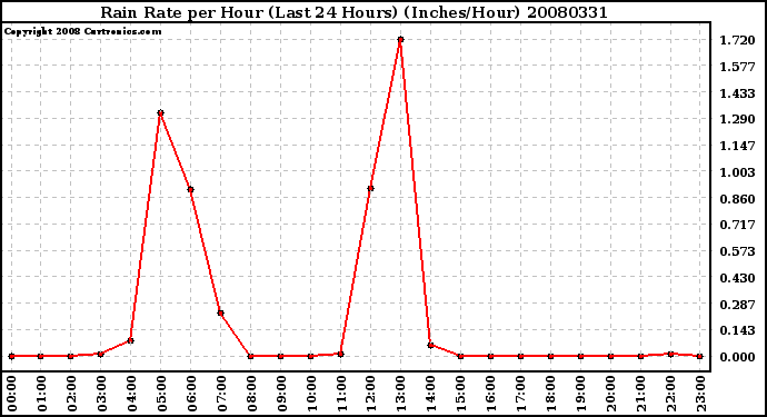 Milwaukee Weather Rain Rate per Hour (Last 24 Hours) (Inches/Hour)