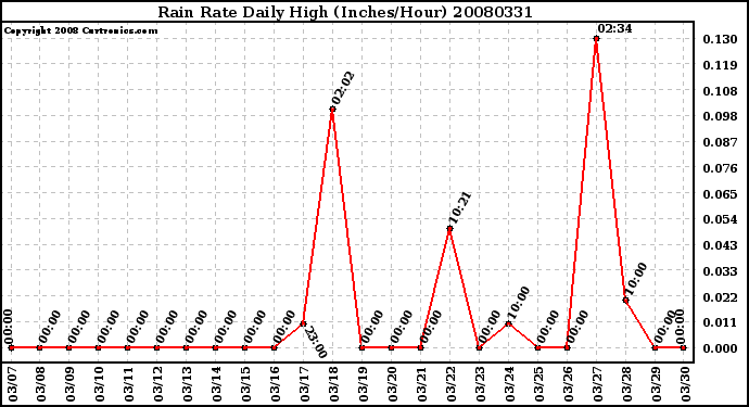 Milwaukee Weather Rain Rate Daily High (Inches/Hour)