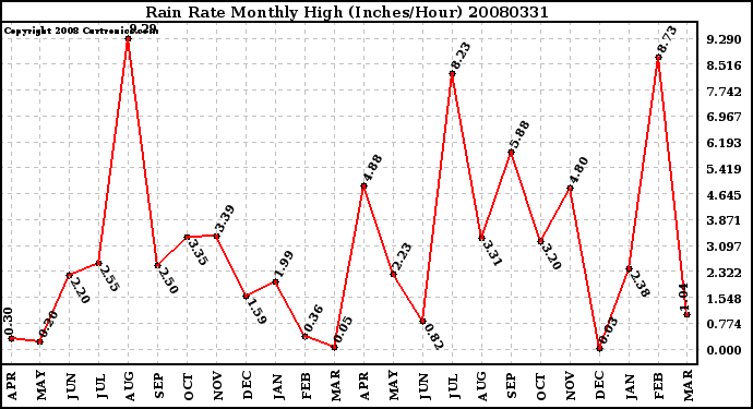 Milwaukee Weather Rain Rate Monthly High (Inches/Hour)