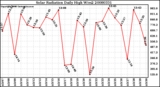 Milwaukee Weather Solar Radiation Daily High W/m2