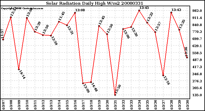 Milwaukee Weather Solar Radiation Daily High W/m2