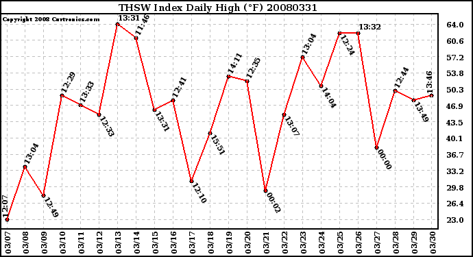 Milwaukee Weather THSW Index Daily High (F)