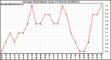 Milwaukee Weather Average Wind Speed (Last 24 Hours)