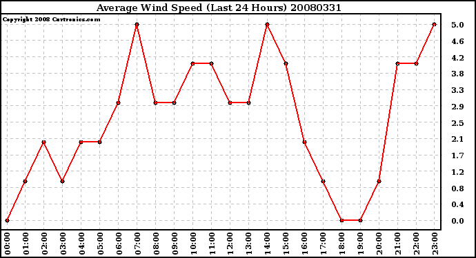 Milwaukee Weather Average Wind Speed (Last 24 Hours)