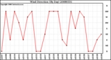 Milwaukee Weather Wind Direction (By Day)