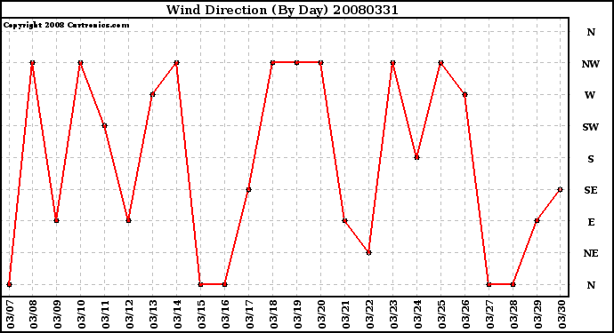 Milwaukee Weather Wind Direction (By Day)