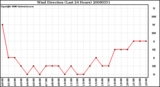 Milwaukee Weather Wind Direction (Last 24 Hours)