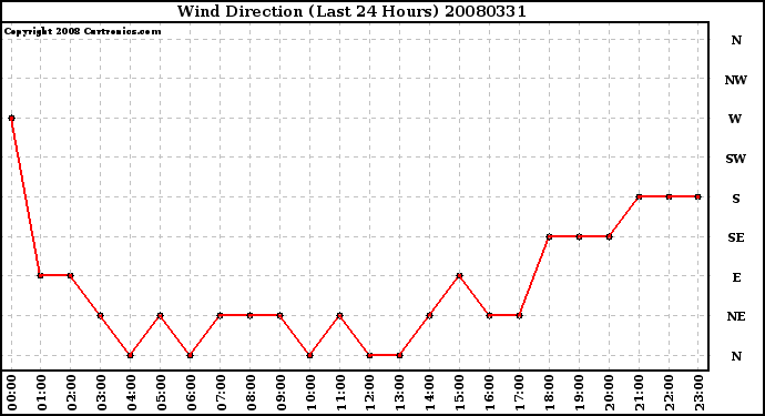 Milwaukee Weather Wind Direction (Last 24 Hours)