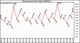 Milwaukee Weather Wind Speed Daily High