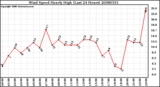 Milwaukee Weather Wind Speed Hourly High (Last 24 Hours)