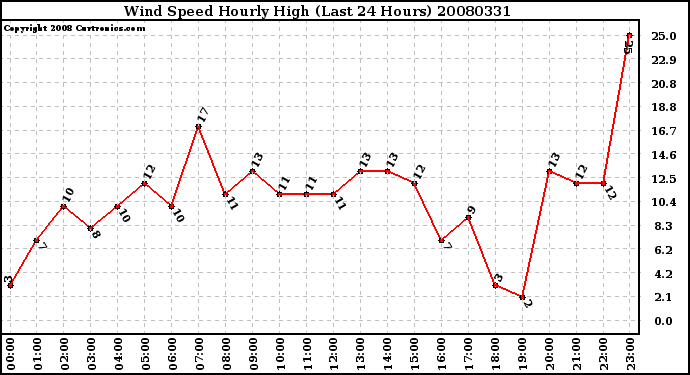 Milwaukee Weather Wind Speed Hourly High (Last 24 Hours)